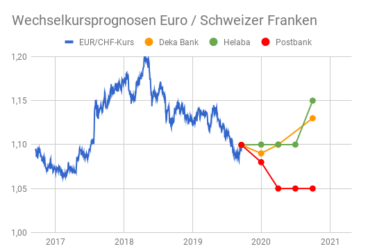Euro Wird Auf 1 05 Franken Dezimiert Sagt Postbank