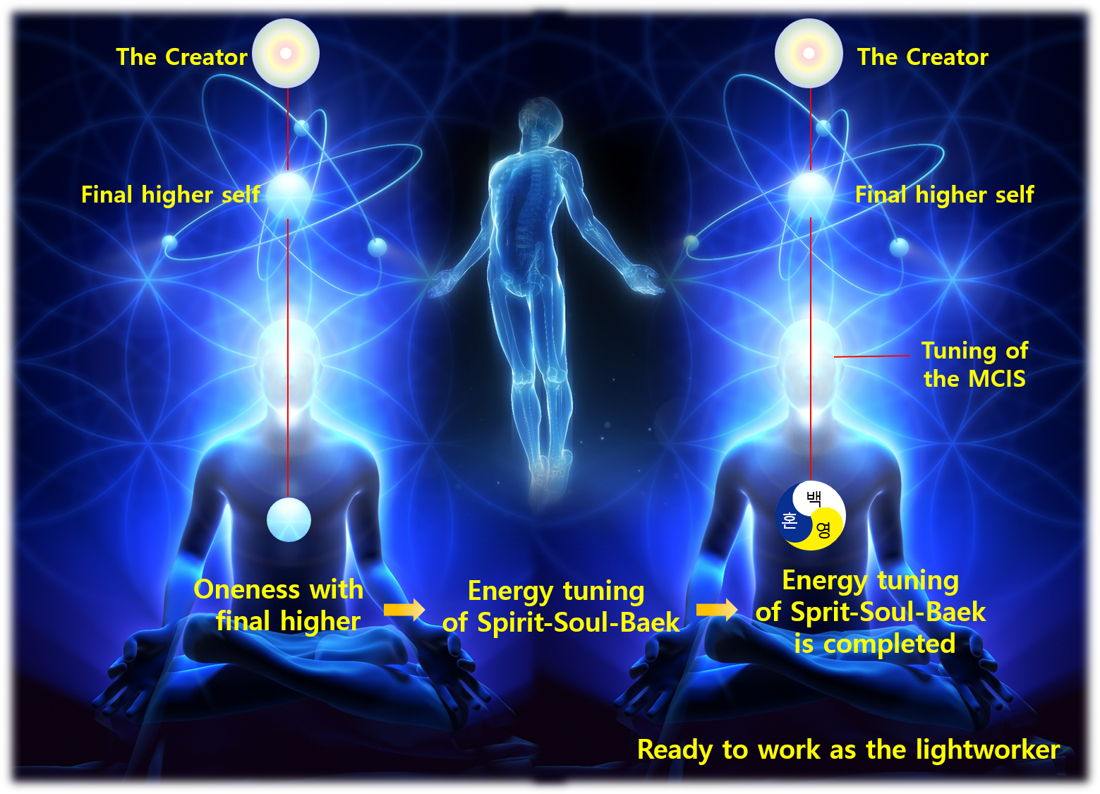 Lightworkers and Oneness with final higher-self, and Sam-Tae-Geuk ...