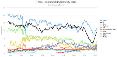 Programming Community Index