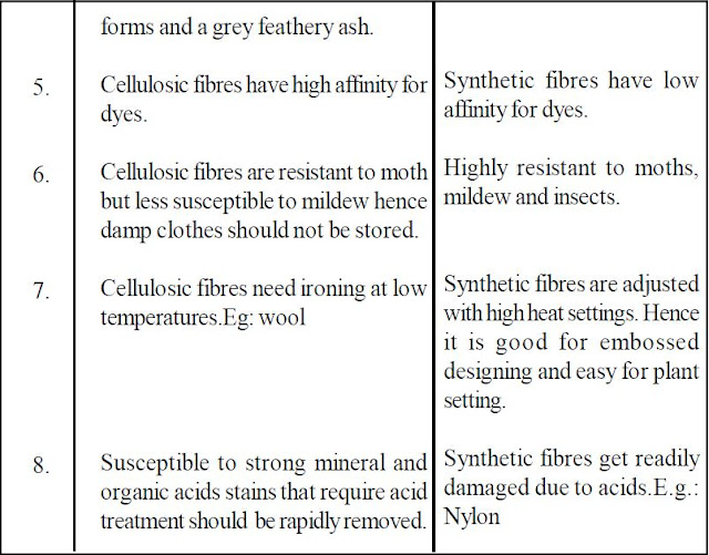 Difference between cellulose and synthetic fibres