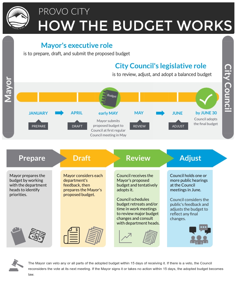 Provo City Council: Annual Budget Timeline - 2020