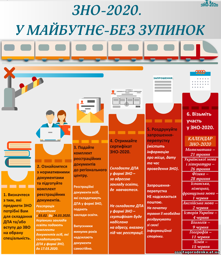 зно расшифровка. проходной балл зно 2020. внешнее независимое оценивание. зно. 2020 таблица зно английский.