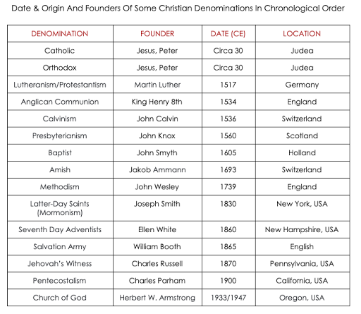 Christian Denominations and their Founders