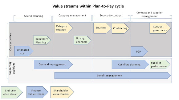 3 colour-coded Value streams within Plan-2-Pay cycle