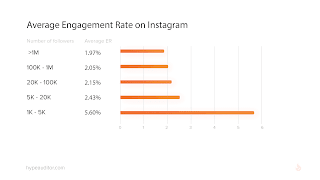 cara menghitung engagement rate instagram