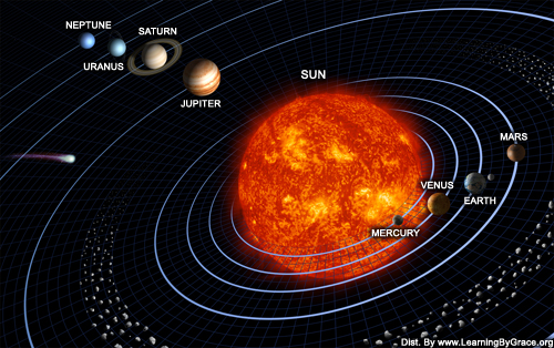 Garis edar planet mengelilingi matahari disebut