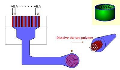 Schematic showing melt spinning of islands in sea fibres