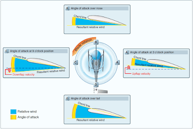 The combined upward flapping (reduced lift) of the advancing blade and downward flapping (increased lift) of the retreating blade equalizes lift across the main rotor disk, counteracting dissymmetry of lift Helicopter Forward Flight