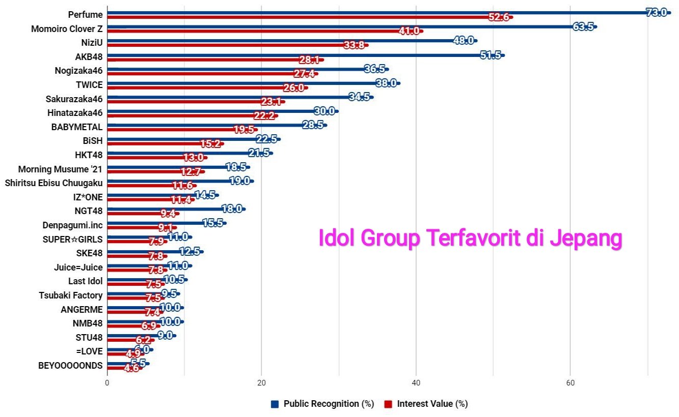 infografik idol group jepang terpopuler