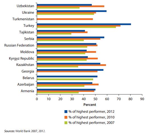 Figure 3: Country Scores as a Percentage of Highest Performer in the Overall Logistics Performance Index, 2012