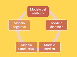 PSICO WORLD: Modelos de la evaluación Psicológica