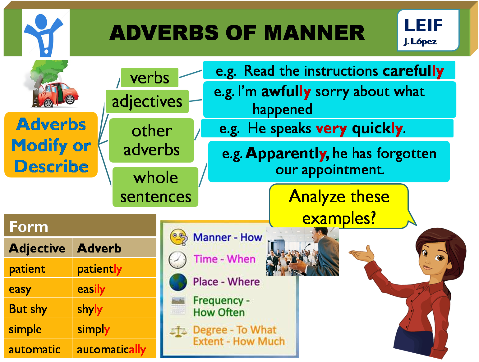 Adverbs careful. Adverbs of manner список. Adverbs of manner правило. Adverbs правило. Adverbs в английском.