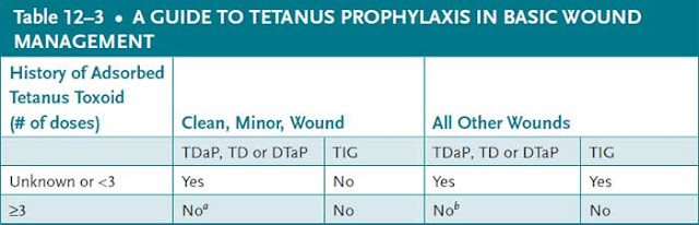 guide to tetanus prophylaxis