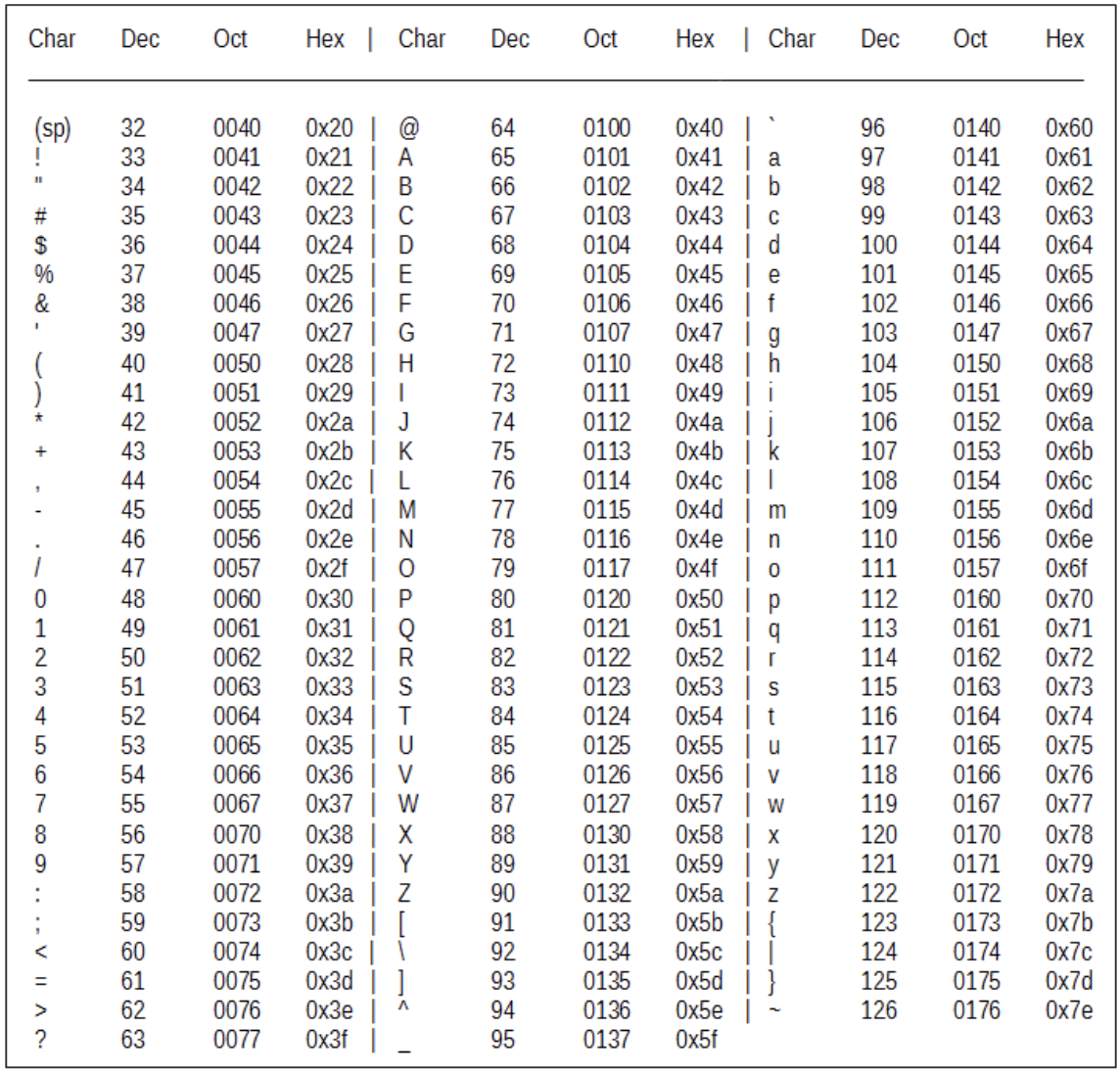 31 0 код. Java коды символов таблица. Таблица Char. Char таблица символов. Таблица кодировки ASCII.