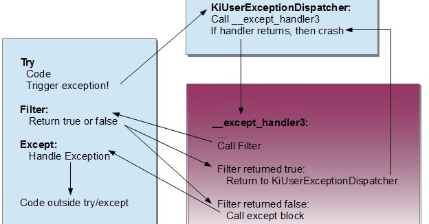 Scrammed!: SEH: Subtle Exception Handling!