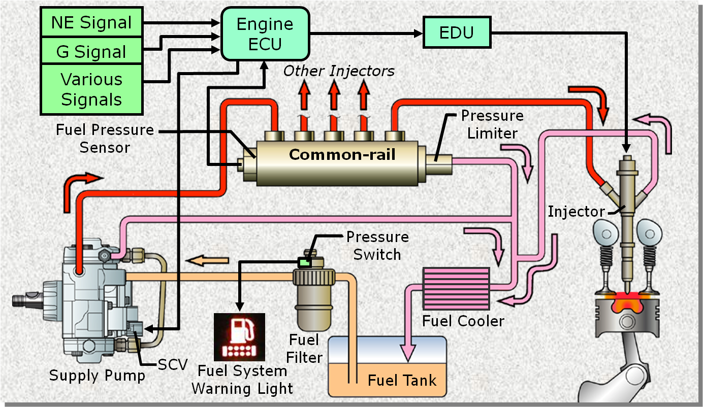 DIESEL COMMON RAIL | BEST MECHANIC