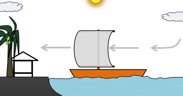 Jenisjenis Angin lengkap dengan Gambar dan Penjelasannya