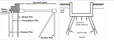 What is Pile Foundation? Types of Pile Foundation