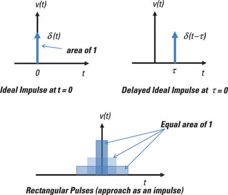 UNIT IMPULSE SIGNAL FUNCTION - STANDARD TEST SIGNAL