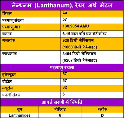 Lanthanum-ke-gun, Lanthanum-ke-upyog, Lanthanum-ki-Jankari, Lanthanum-Kya-Hai, Lanthanum-in-Hindi, Lanthanum-information-in-Hindi, Lanthanum-uses-in-Hindi, लेन्थनम-के-गुण, लेन्थनम-के-उपयोग, लेन्थनम-की-जानकारी