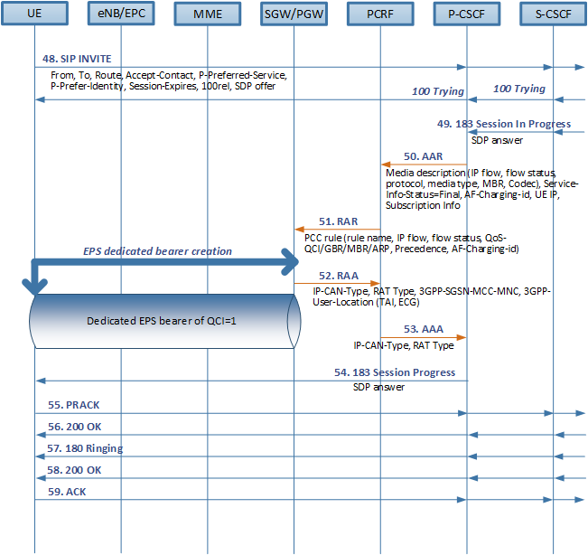 Red Mouse: E2E VoLTE call setup(3/4) - Voice call setup