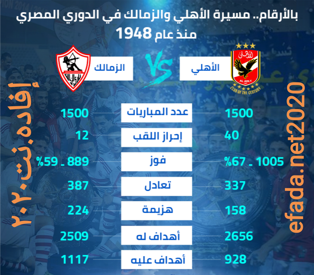 الأهلى والزمالك ومقارنه قويه وشامله منذ بداية التأسيس حتى أواخر عام 2019 بالتفاصيل والأرقام