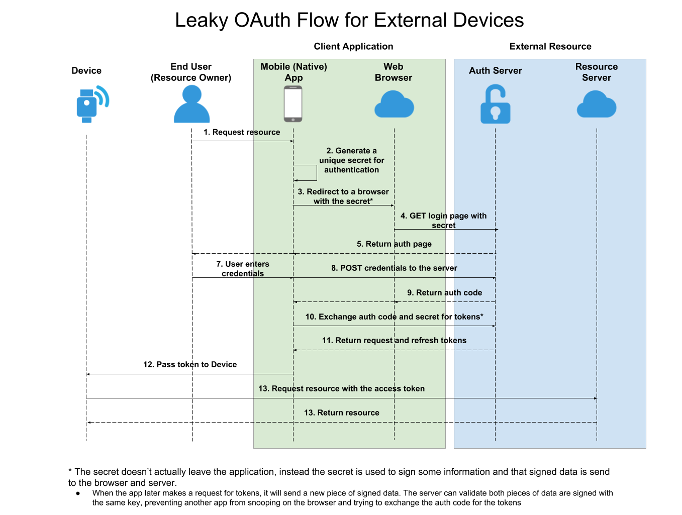 Oauth access