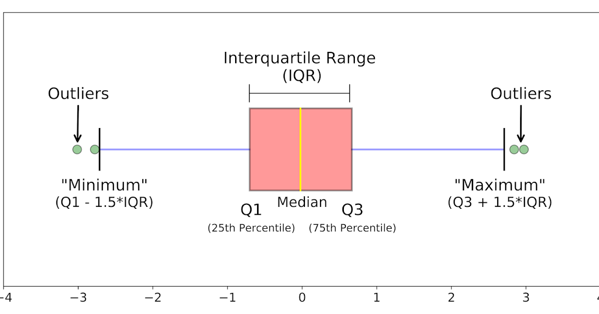 The Star Also Rises [翻譯] Understanding Boxplots