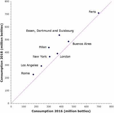 Wine consumption per city estimated for 2016 and 2018