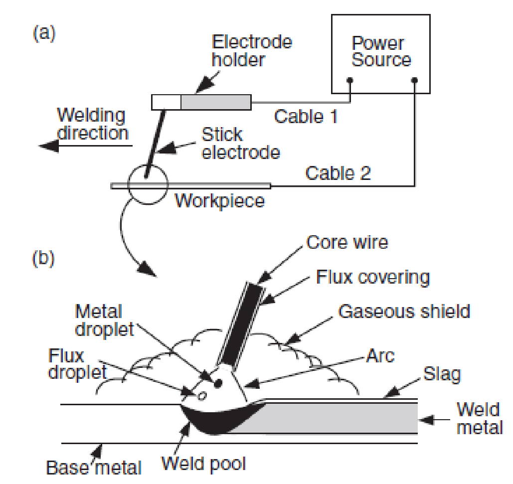 Shielded Metal Arc Welding Smaw Explained Stick Weldi vrogue.co