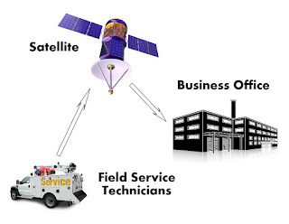 Schematic of satellite communications link from field service technicians to office