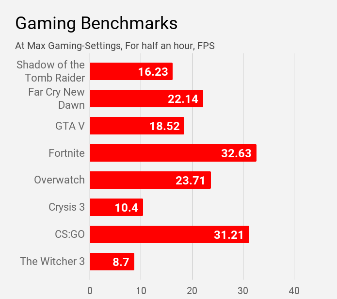 Gaming benchmarks of MSI Modern 14 B4MW laptop.