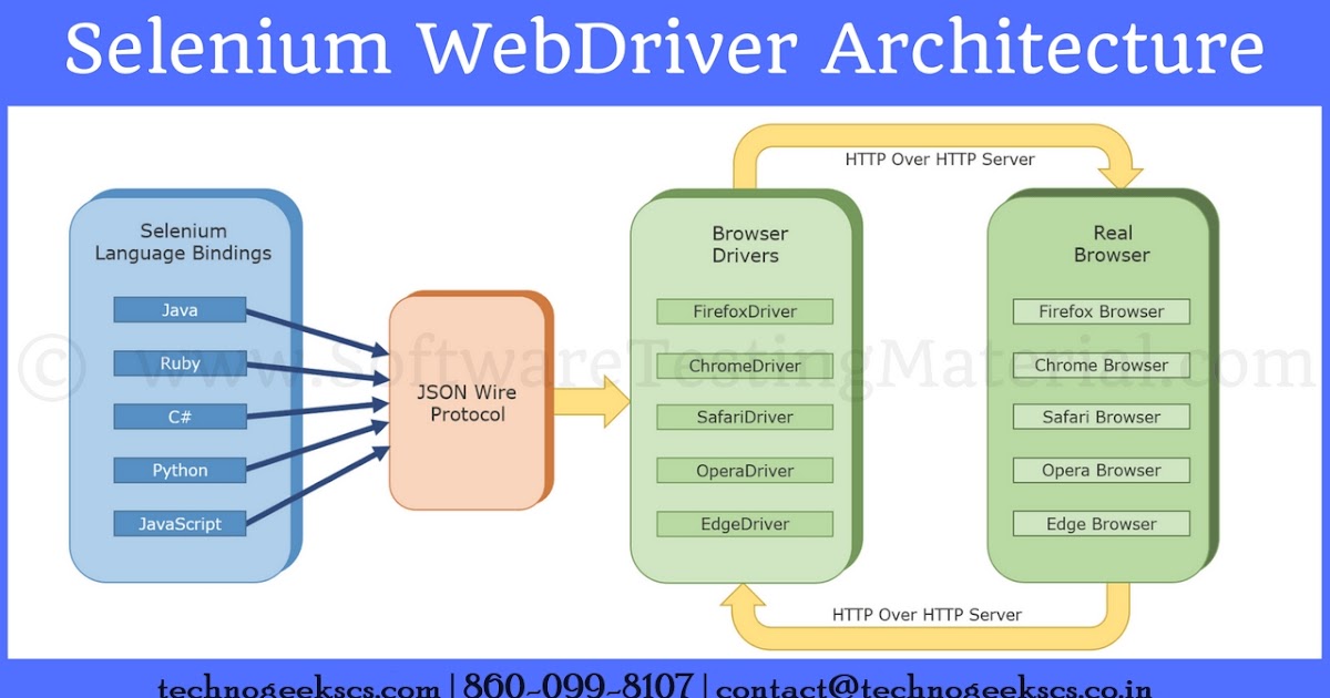 ETL Testing Vs. Selenium Testing