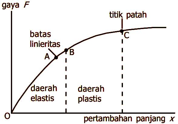 ELASTISITAS BENDA PADAT