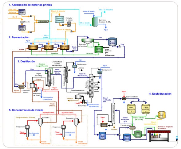production process