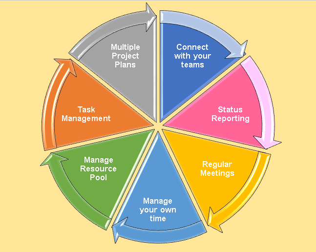 manage multiple projects manage multiple projects