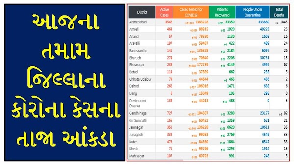 [11/10/2020] Gujarat Corona Cases Today District Wise Updates