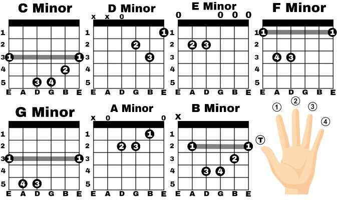 Minor Guitar Chords | What is Minor Chords? - NEPLYCH