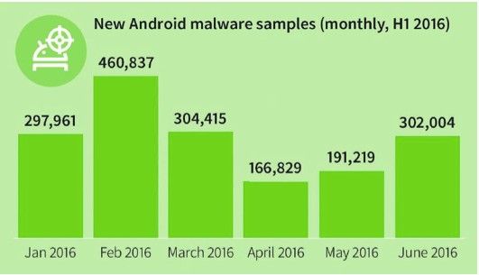 New Android malware Emerges Every 9 Seconds