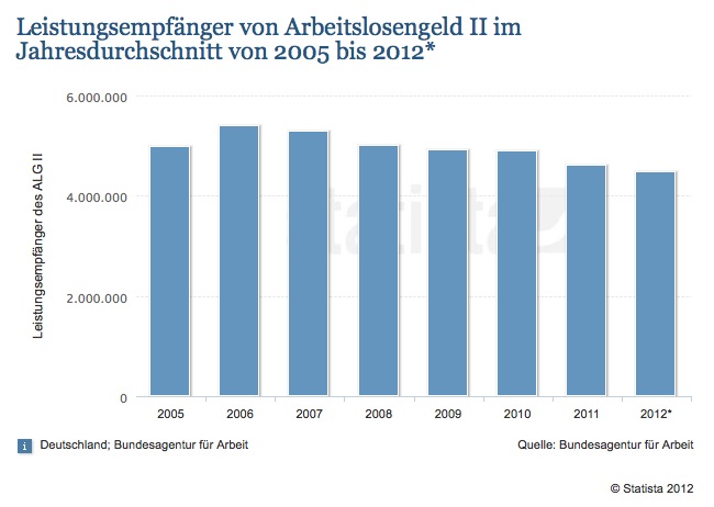 Splitter: Heute vor 44 Jahren: über 800.000 Sozialhilfeempfänger
