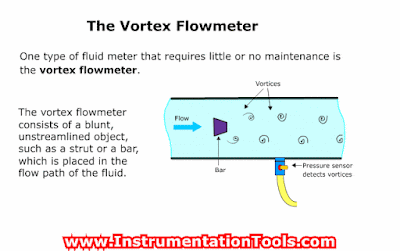 Basic Working Principle of Vortex Flowmeter