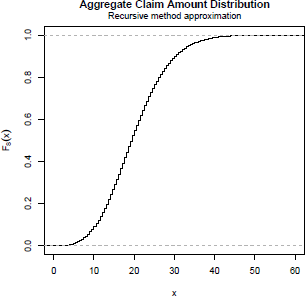 Gambar 7.4 Plot aggregate claim amount distribution