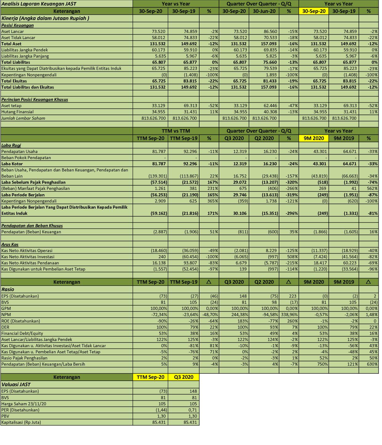 Idx Investor Jast Q3 2020 Pt Jasnita Telekomindo Tbk Analisis Laporan Keuangan