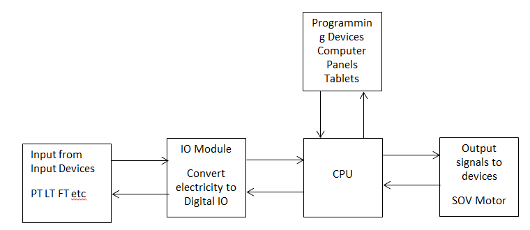 PLC - Programmable logic controller Basics | Instrumentation blog
