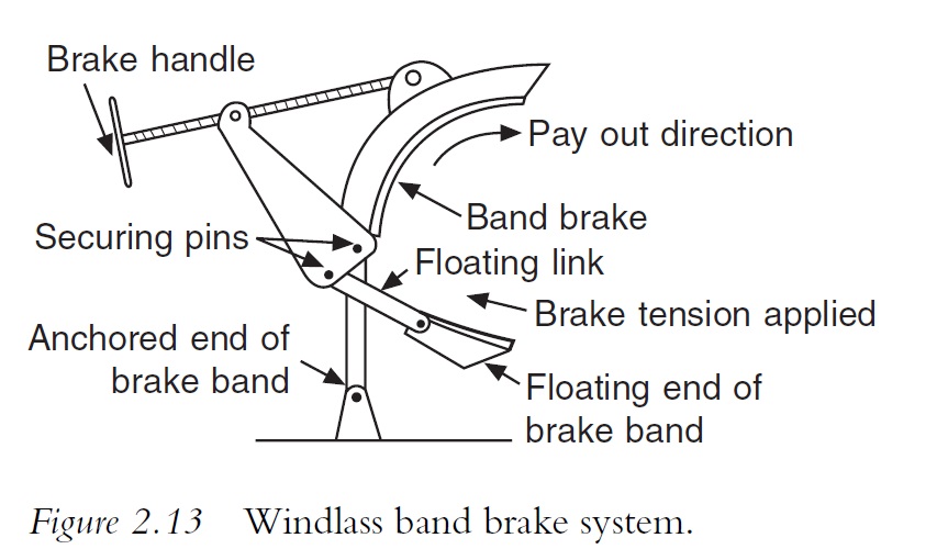 45.Windlass brake diagram MEO CLASS 4 KOCHI MMD & CLASS 2 EXAM