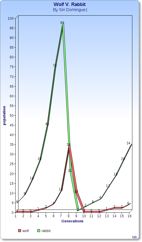 Honors Biology Class 1 lab analysis