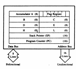 Programming Model Of 8085 Microprocessor