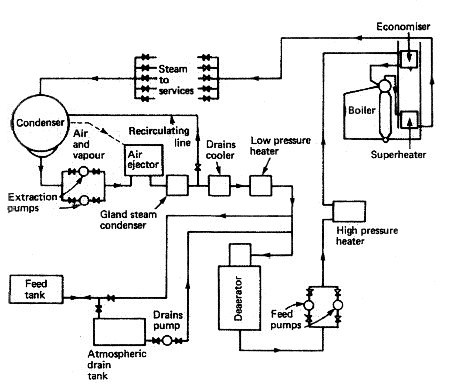 Mechanical Engineering: Feed systems
