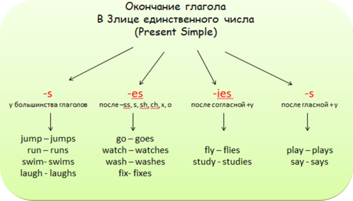 Окончания s es в английском языке в present simple. Present simple s es IES правило. Present simple таблица. Present simple окончания глаголов.