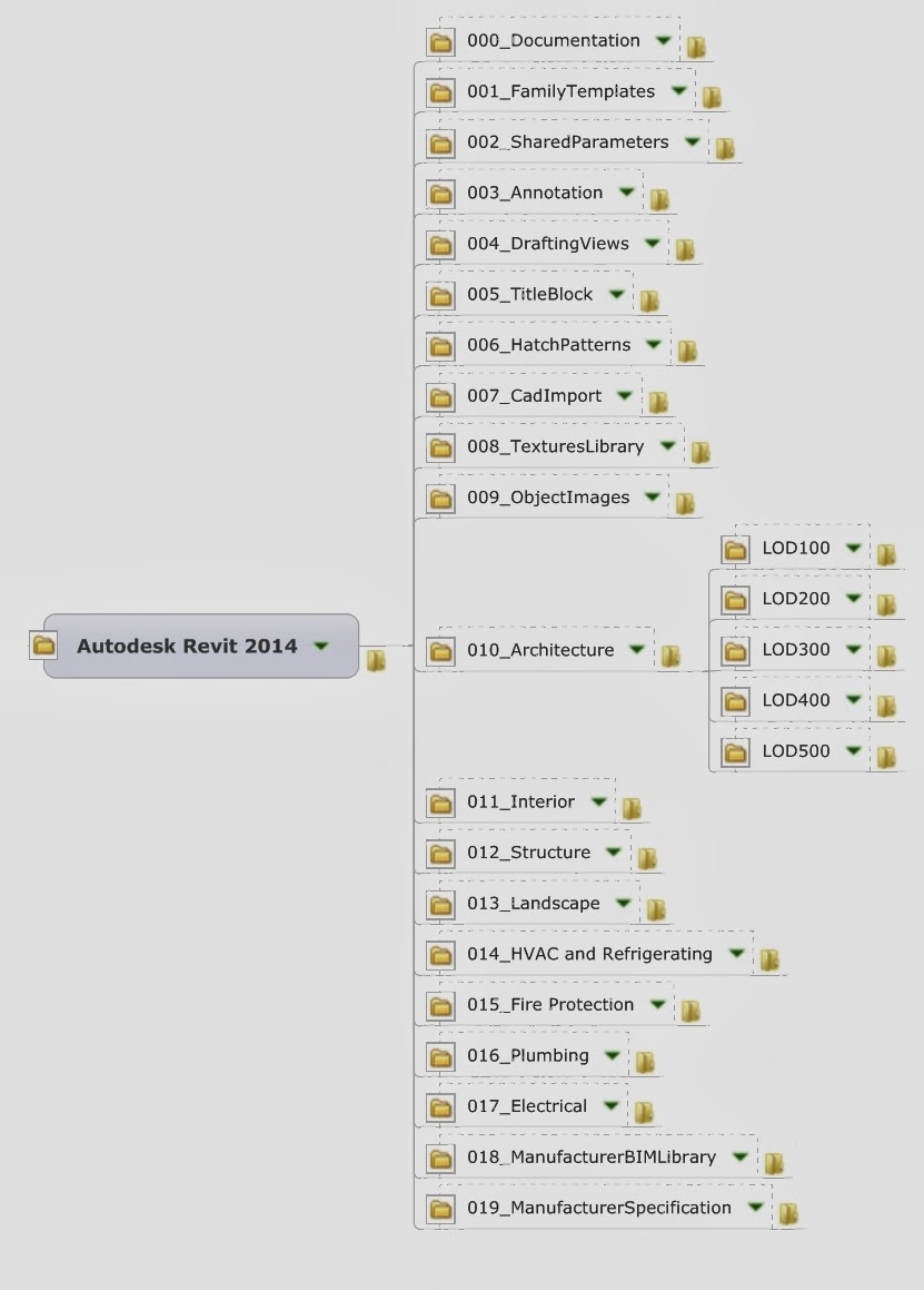The BIM Data